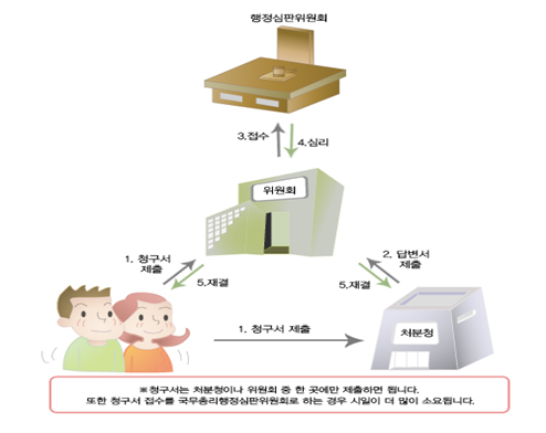 행정심판 심리 절차