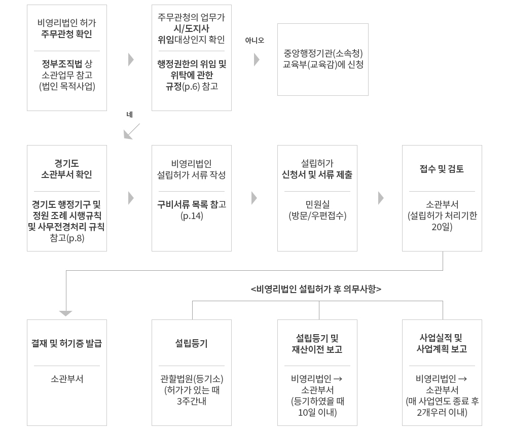 비영리법인 설립허가 절차