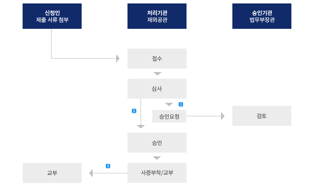 사증발급 절차 흐름도